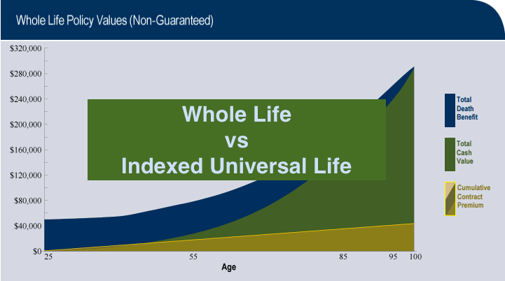 Whole Life vs. Indexed Universal Life (IUL) [Real Numbers ...