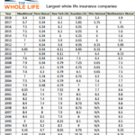 Historical Whole Life Insurance Dividend Rates Graphic V2