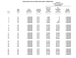 Overfunded life insurance | Top Whole Life