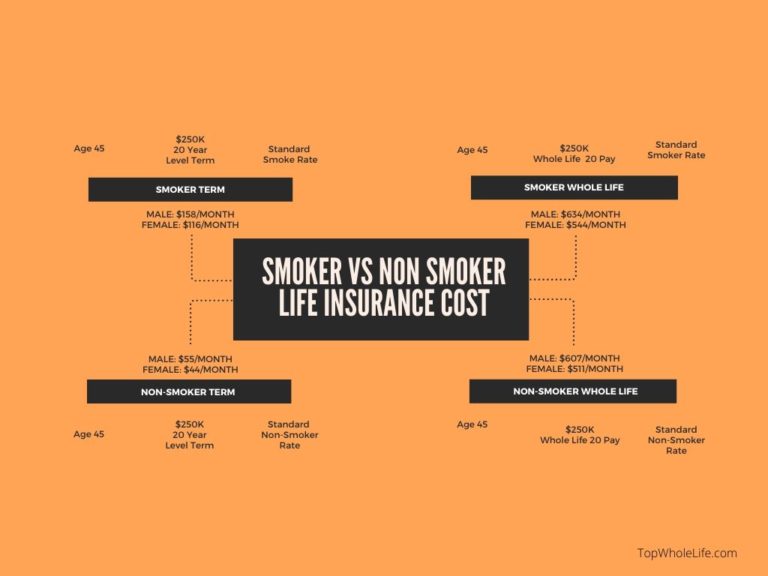 Whole Life Insurance For Smokers 2020 Rates & Charts Comparison