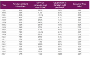 Foresters Whole Life Dividend History