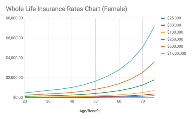 whole-life-insurance-rates-comparison-charts-rates-for-2022