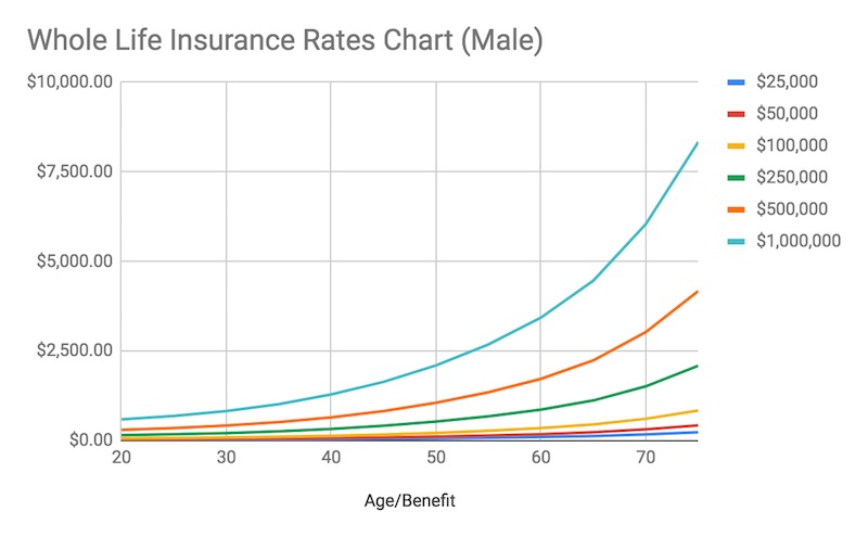 Whole Life Insurance Rates Comparison | Best Life Insurance Cost in 2022