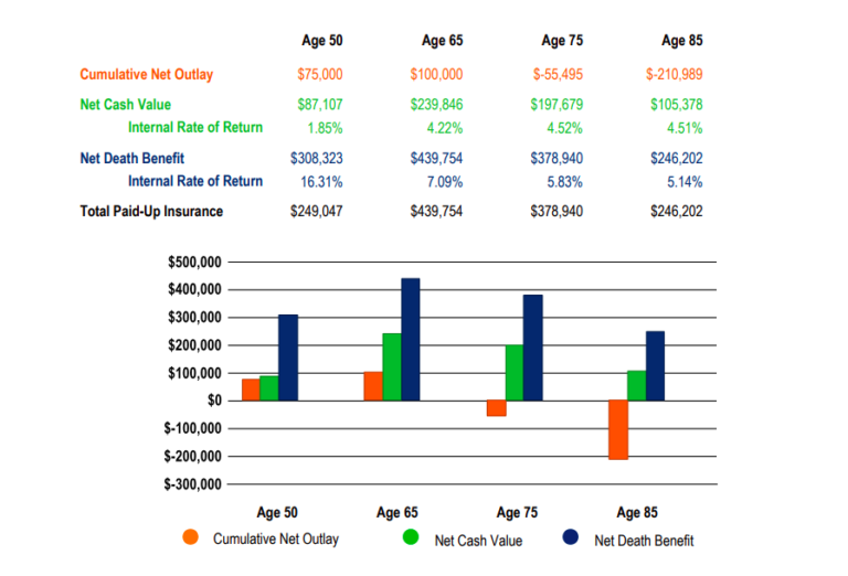 Whole Life Insurance For Income [the 2020 Experts Guide]