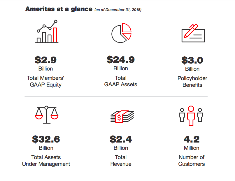 Ameritas Financial Snapshot