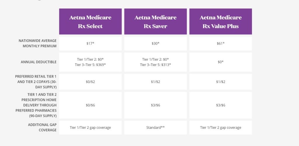 Aetna Additional Insurance Products 