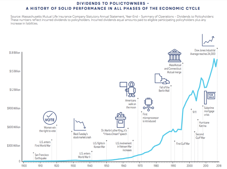 MassMutual Dividend History