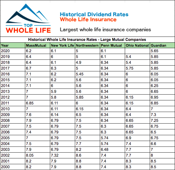 Whole Life Dividends History 2020