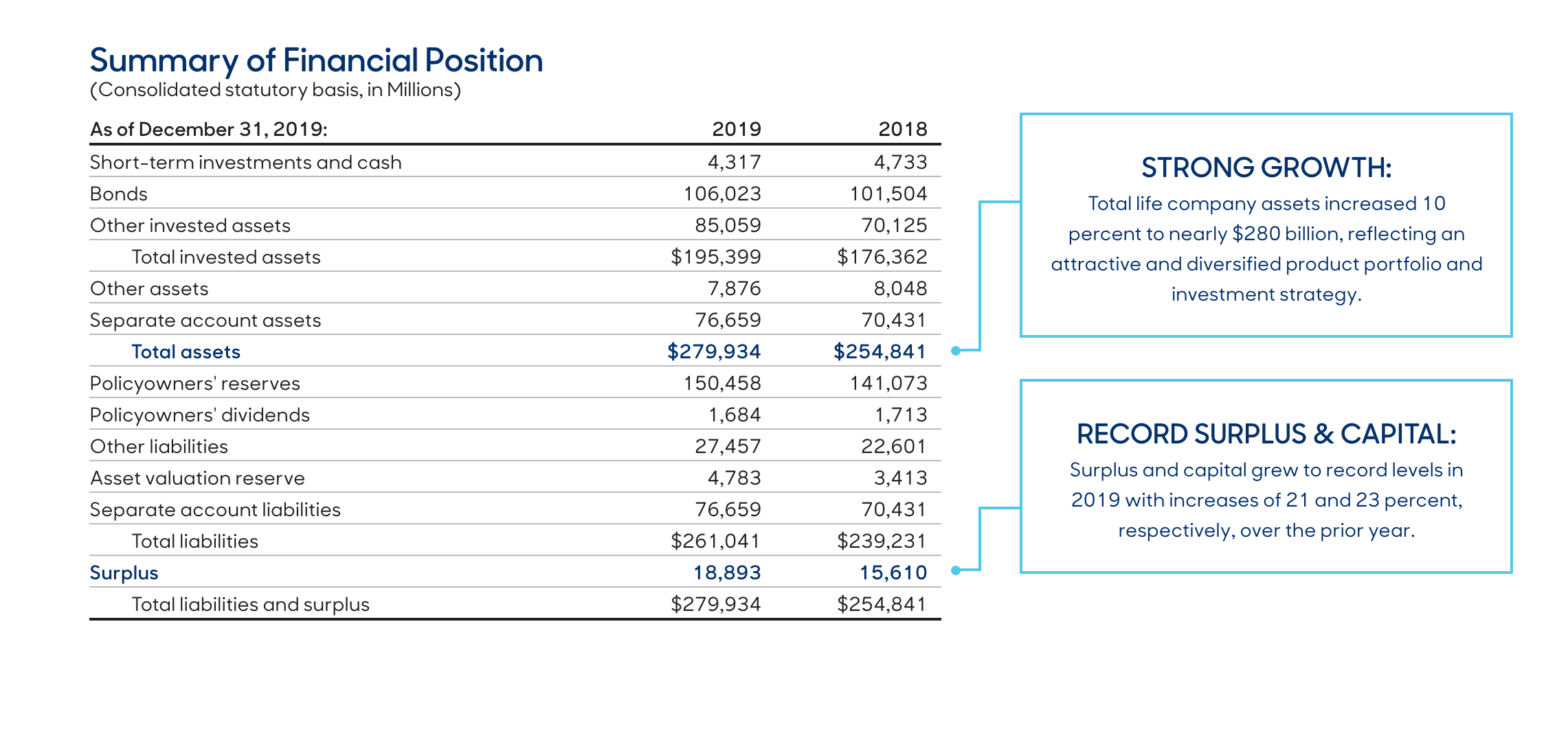 MassMutual Summary of Financial Position