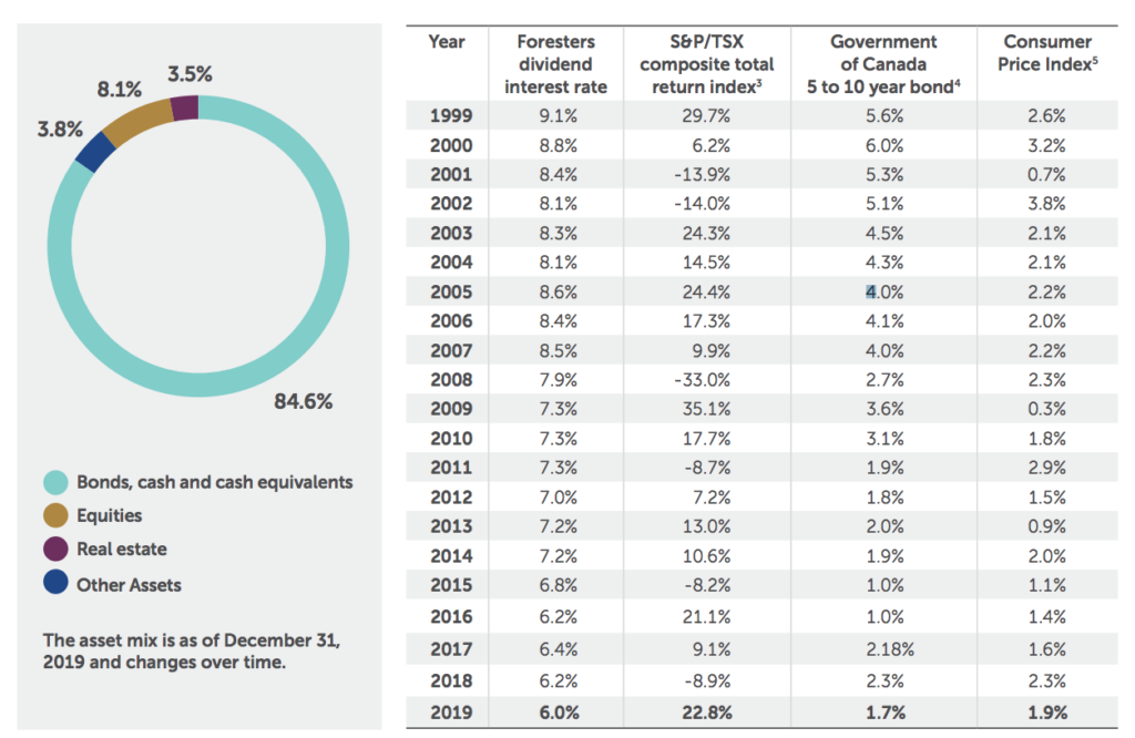 Forester Financial Dividend History