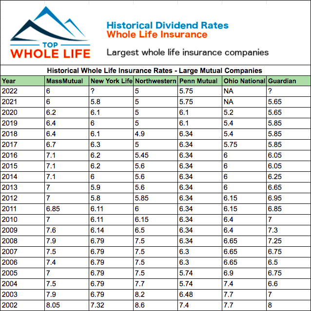 Whole Life Dividend History 2022
