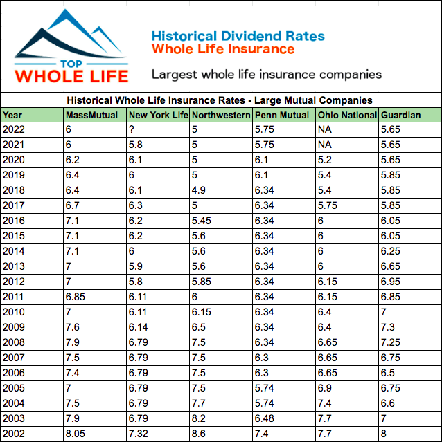 Why It's Important To Check Your Whole Life Insurance Dividend Rates