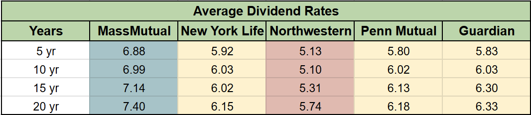 Average Historical Dividend Rates 2025