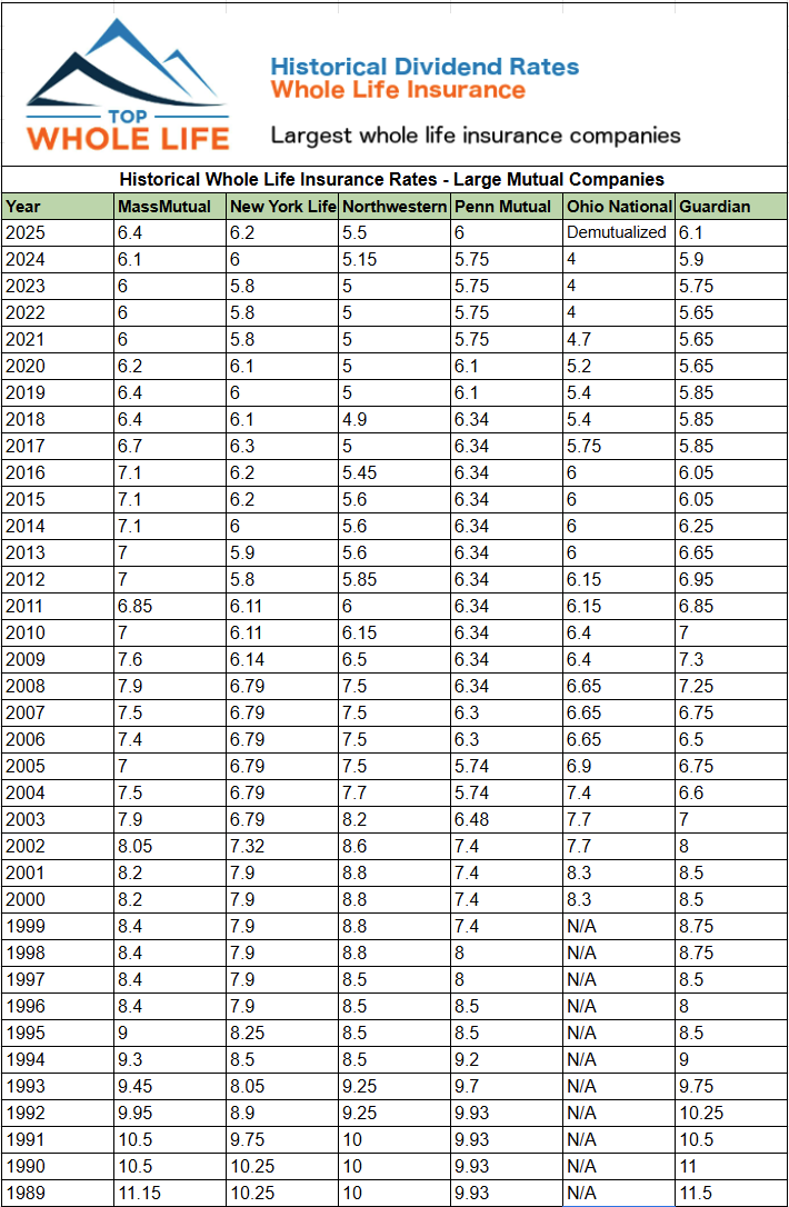 Whole life dividend history 2025: 2025 Mass Mutual Dividend, 2025 New York Life Dividend, 2025 Northwestern Dividend, 2025 Penn Mutual Dividend, 2025 Ohio National Dividend, 2025 Guardian Dividend