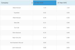 Whole Life Insurance Dividend History